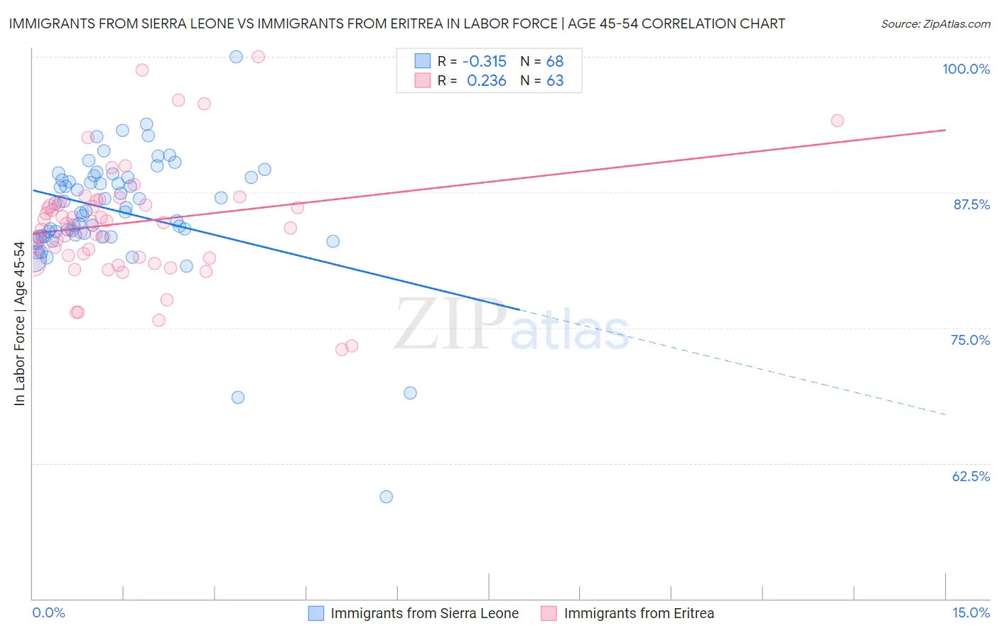 Immigrants from Sierra Leone vs Immigrants from Eritrea In Labor Force | Age 45-54