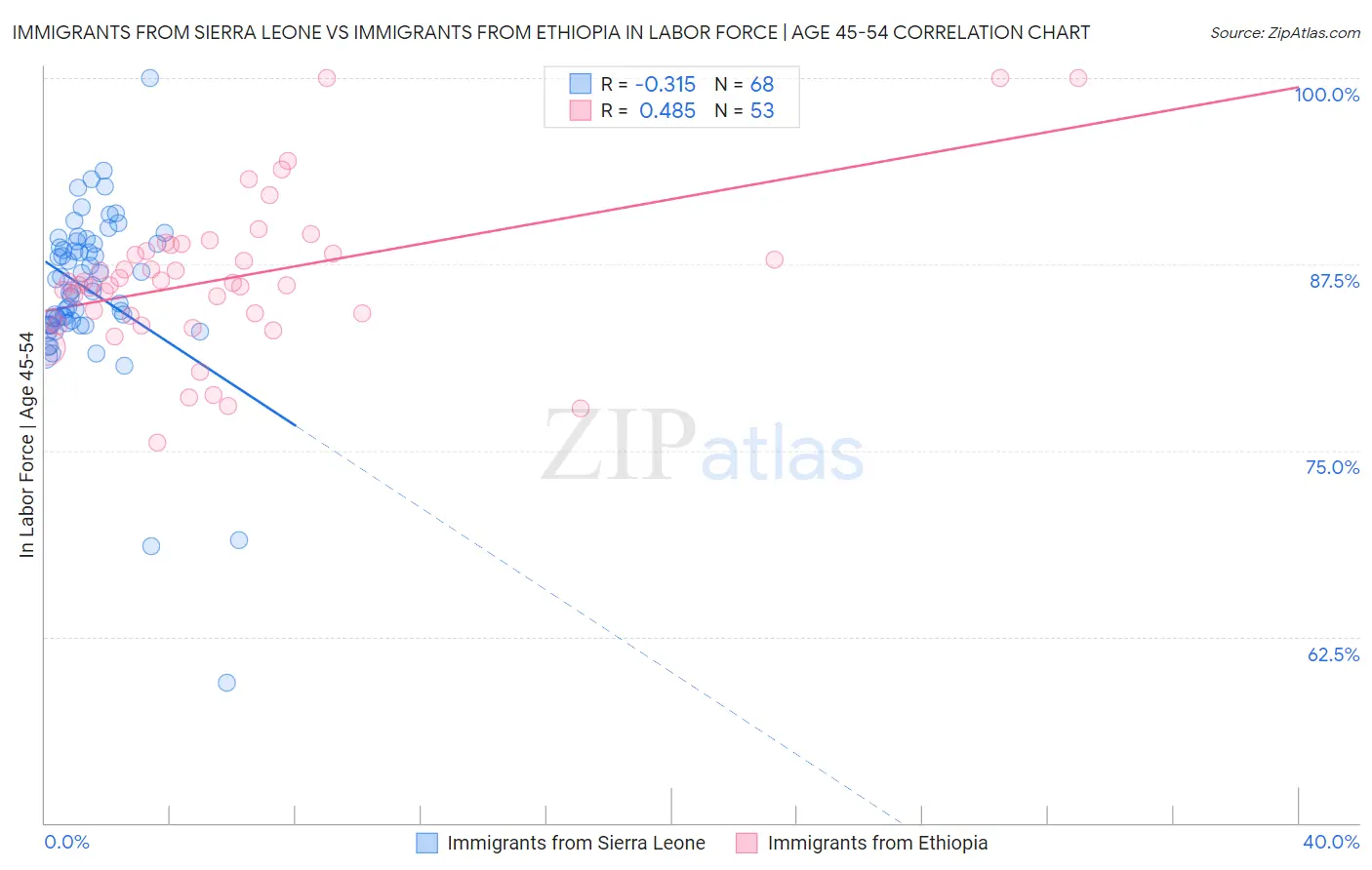 Immigrants from Sierra Leone vs Immigrants from Ethiopia In Labor Force | Age 45-54