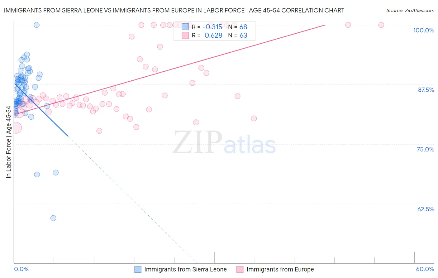 Immigrants from Sierra Leone vs Immigrants from Europe In Labor Force | Age 45-54