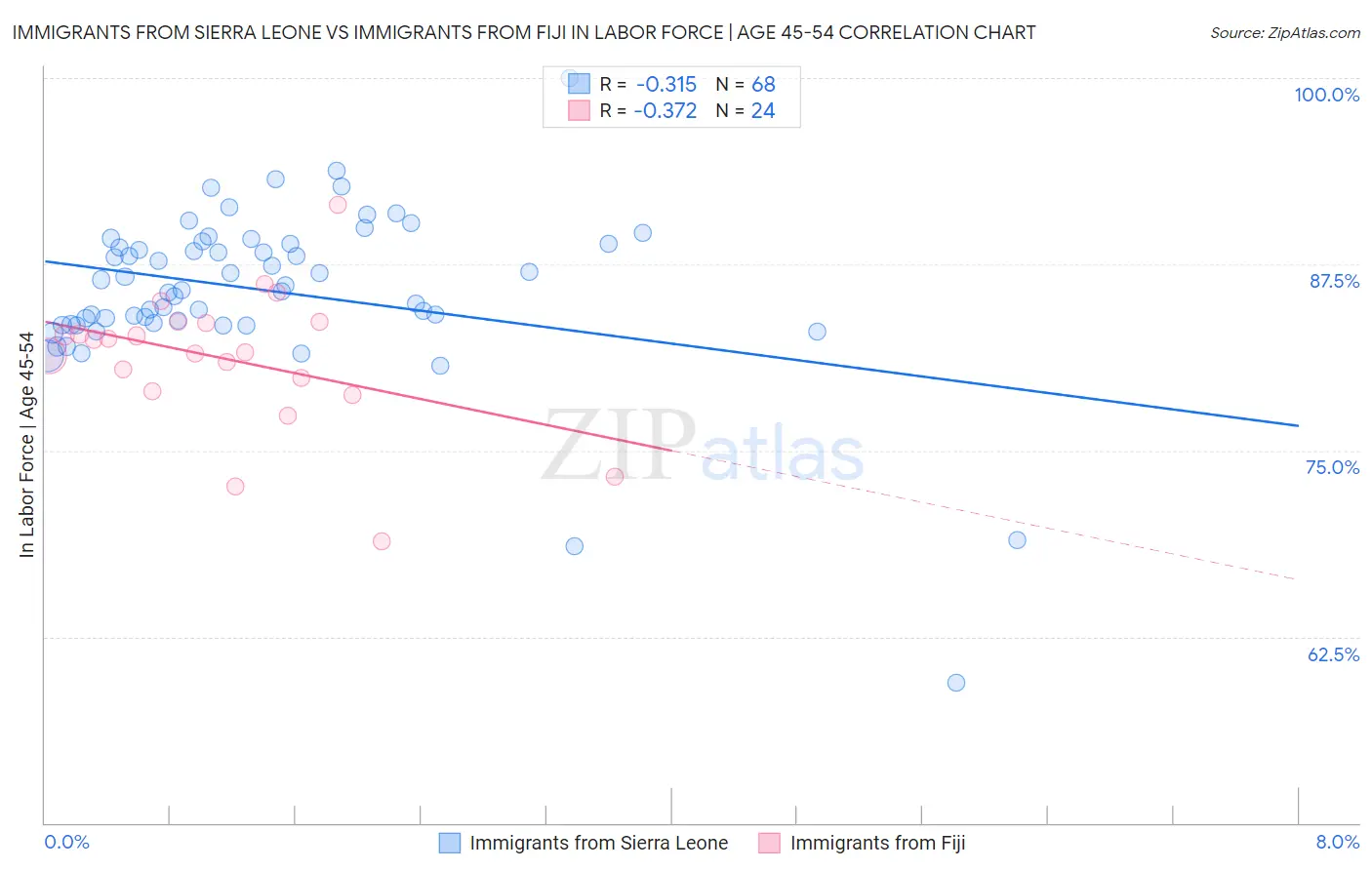 Immigrants from Sierra Leone vs Immigrants from Fiji In Labor Force | Age 45-54