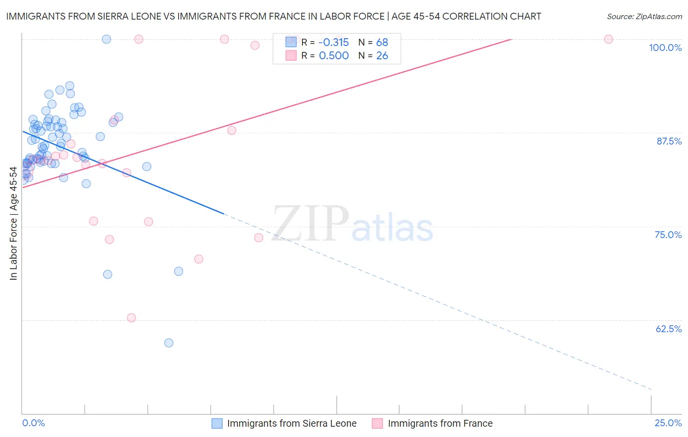 Immigrants from Sierra Leone vs Immigrants from France In Labor Force | Age 45-54