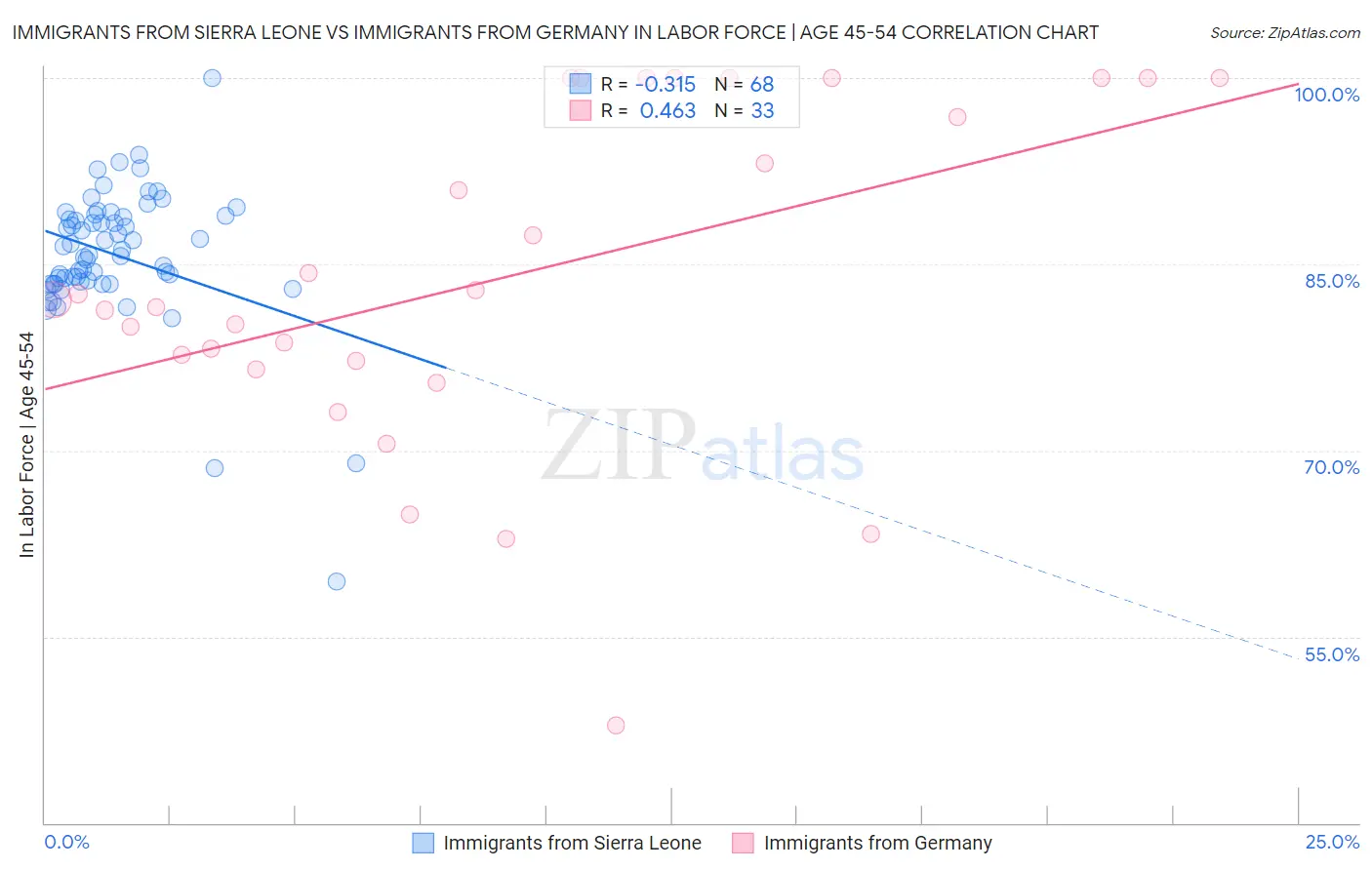 Immigrants from Sierra Leone vs Immigrants from Germany In Labor Force | Age 45-54