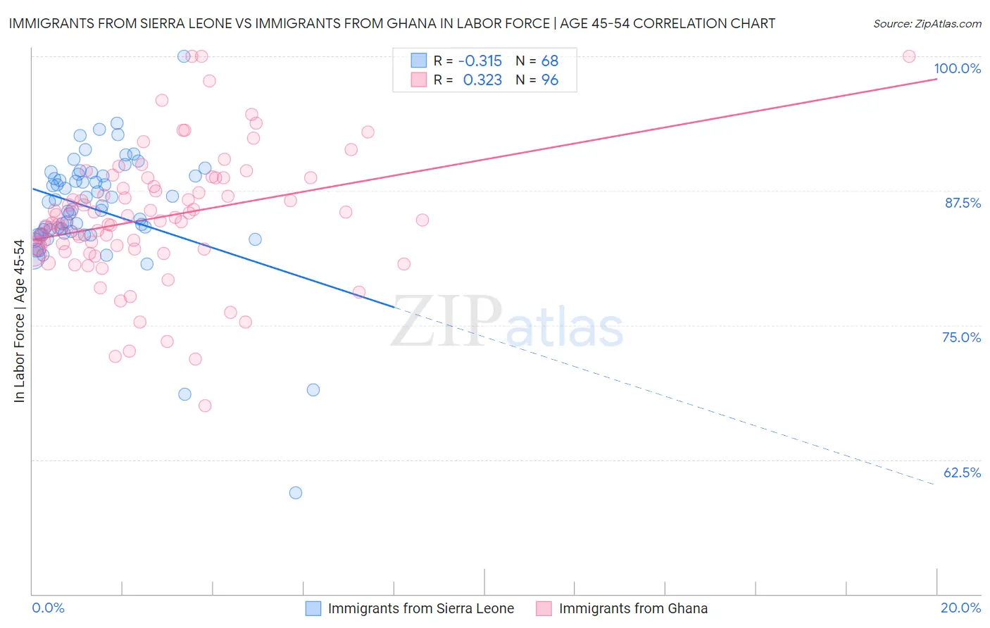 Immigrants from Sierra Leone vs Immigrants from Ghana In Labor Force | Age 45-54