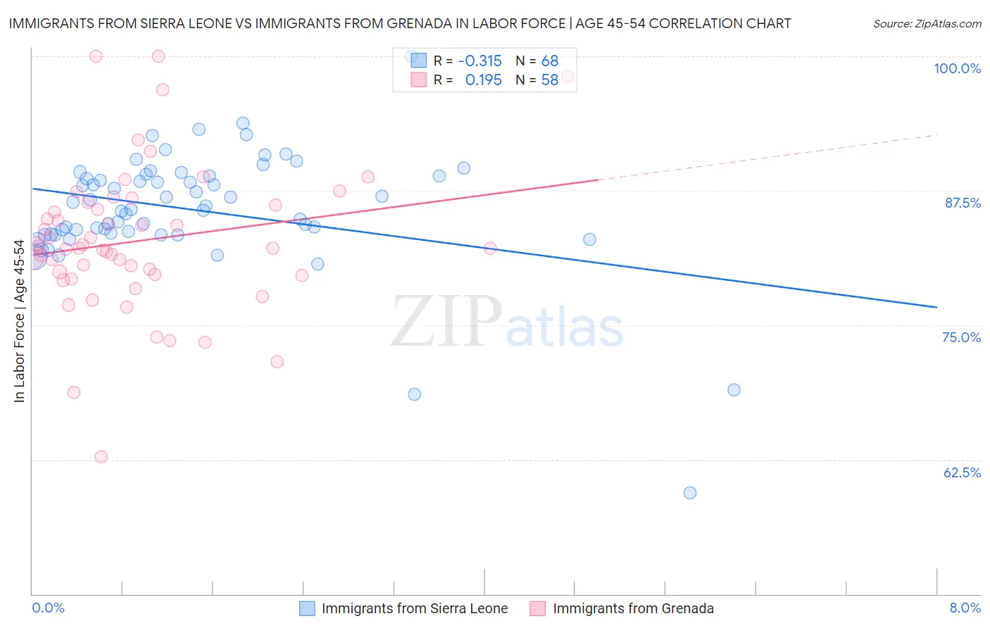 Immigrants from Sierra Leone vs Immigrants from Grenada In Labor Force | Age 45-54