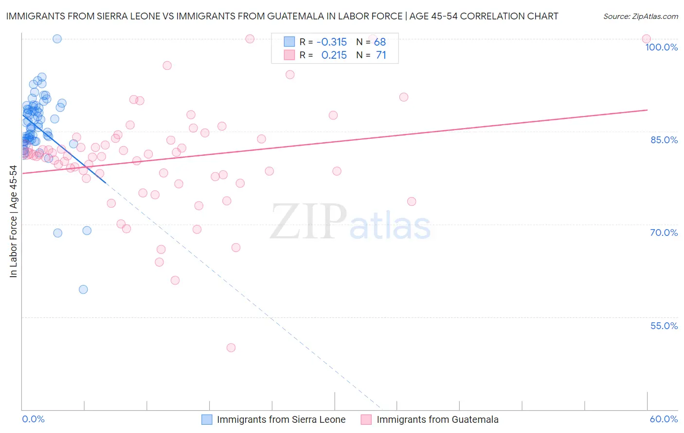 Immigrants from Sierra Leone vs Immigrants from Guatemala In Labor Force | Age 45-54