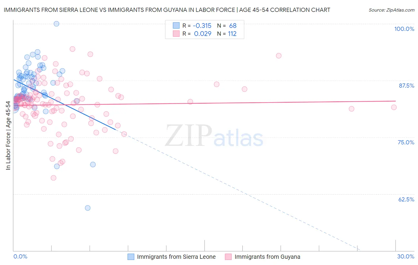 Immigrants from Sierra Leone vs Immigrants from Guyana In Labor Force | Age 45-54