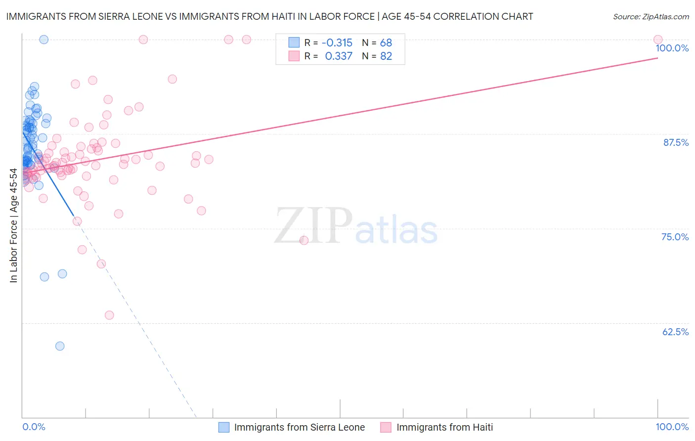 Immigrants from Sierra Leone vs Immigrants from Haiti In Labor Force | Age 45-54