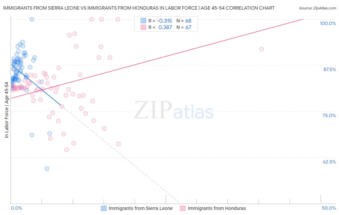 Immigrants from Sierra Leone vs Immigrants from Honduras In Labor Force | Age 45-54