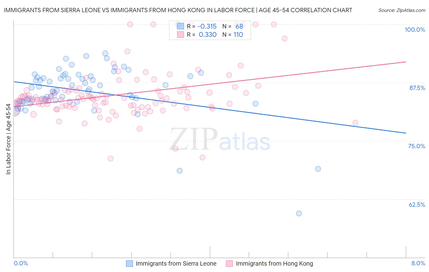 Immigrants from Sierra Leone vs Immigrants from Hong Kong In Labor Force | Age 45-54
