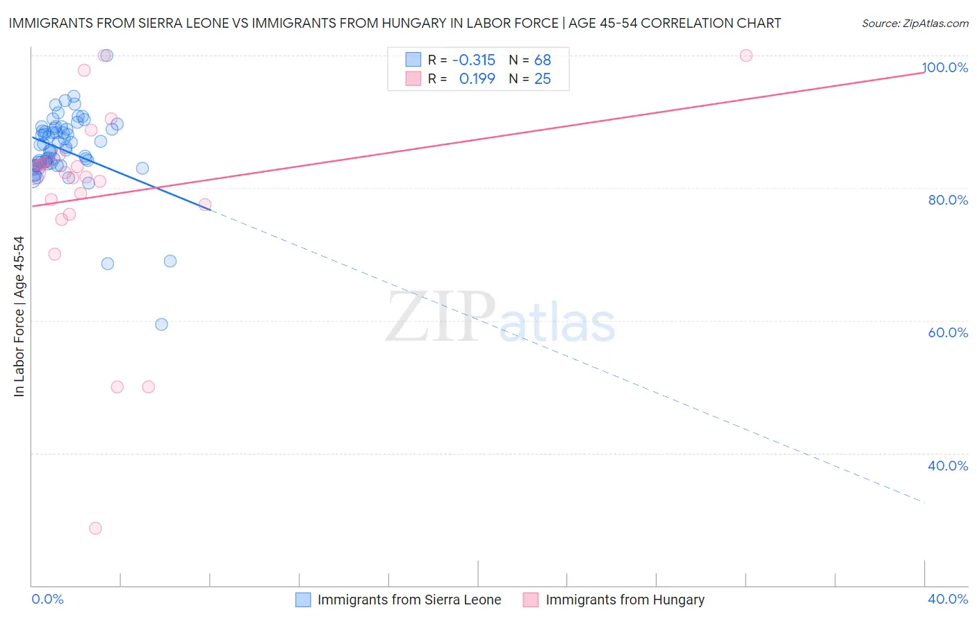 Immigrants from Sierra Leone vs Immigrants from Hungary In Labor Force | Age 45-54