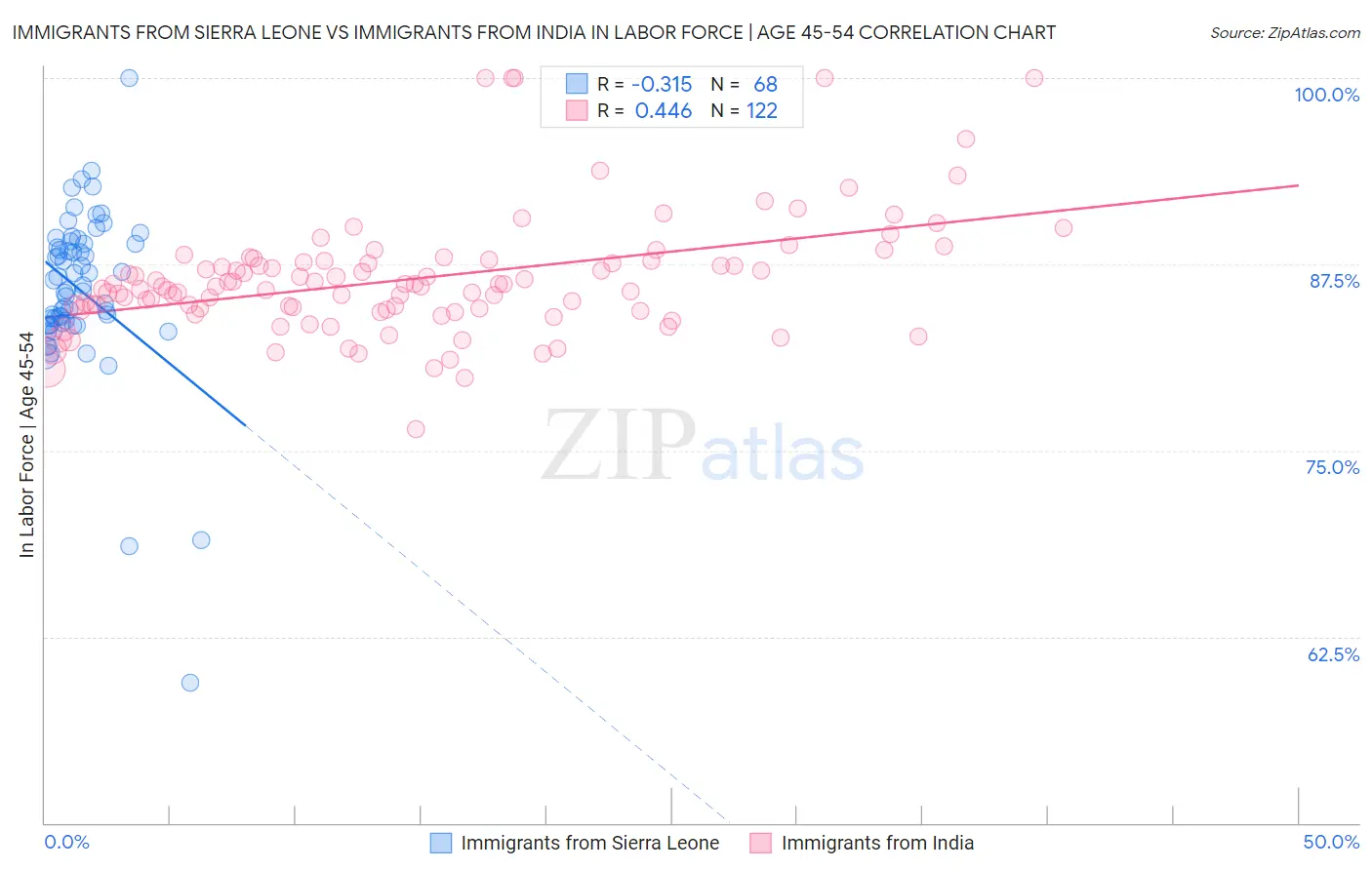 Immigrants from Sierra Leone vs Immigrants from India In Labor Force | Age 45-54