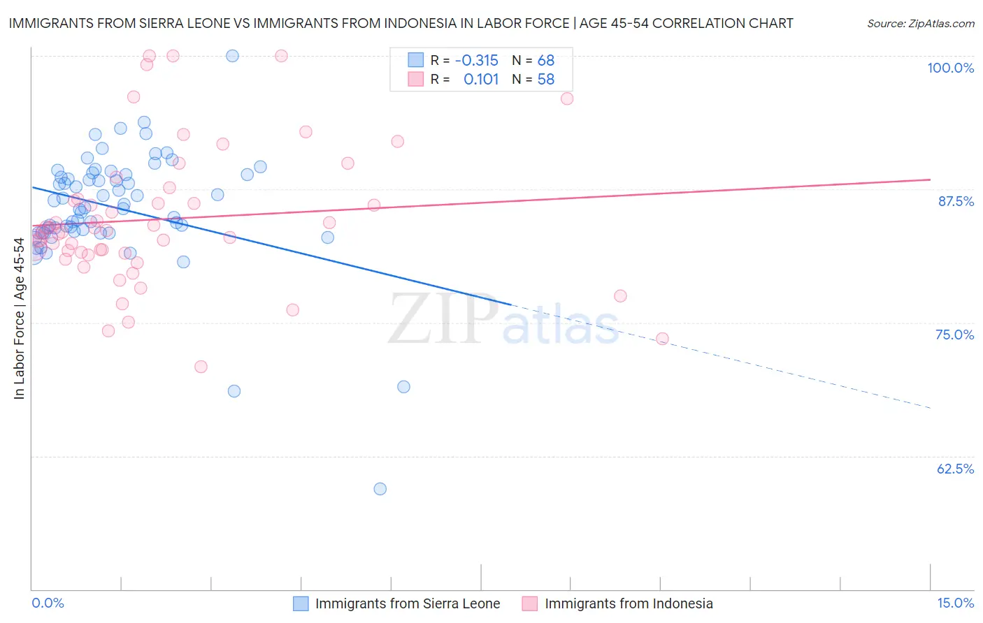 Immigrants from Sierra Leone vs Immigrants from Indonesia In Labor Force | Age 45-54