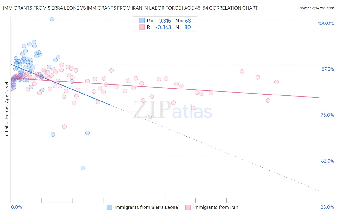 Immigrants from Sierra Leone vs Immigrants from Iran In Labor Force | Age 45-54