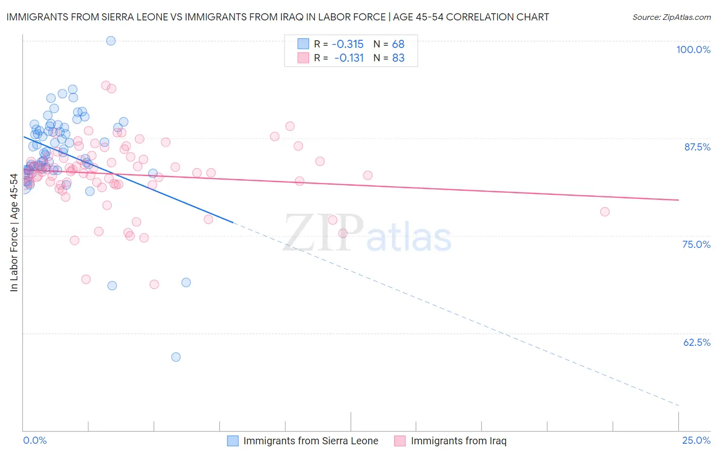 Immigrants from Sierra Leone vs Immigrants from Iraq In Labor Force | Age 45-54