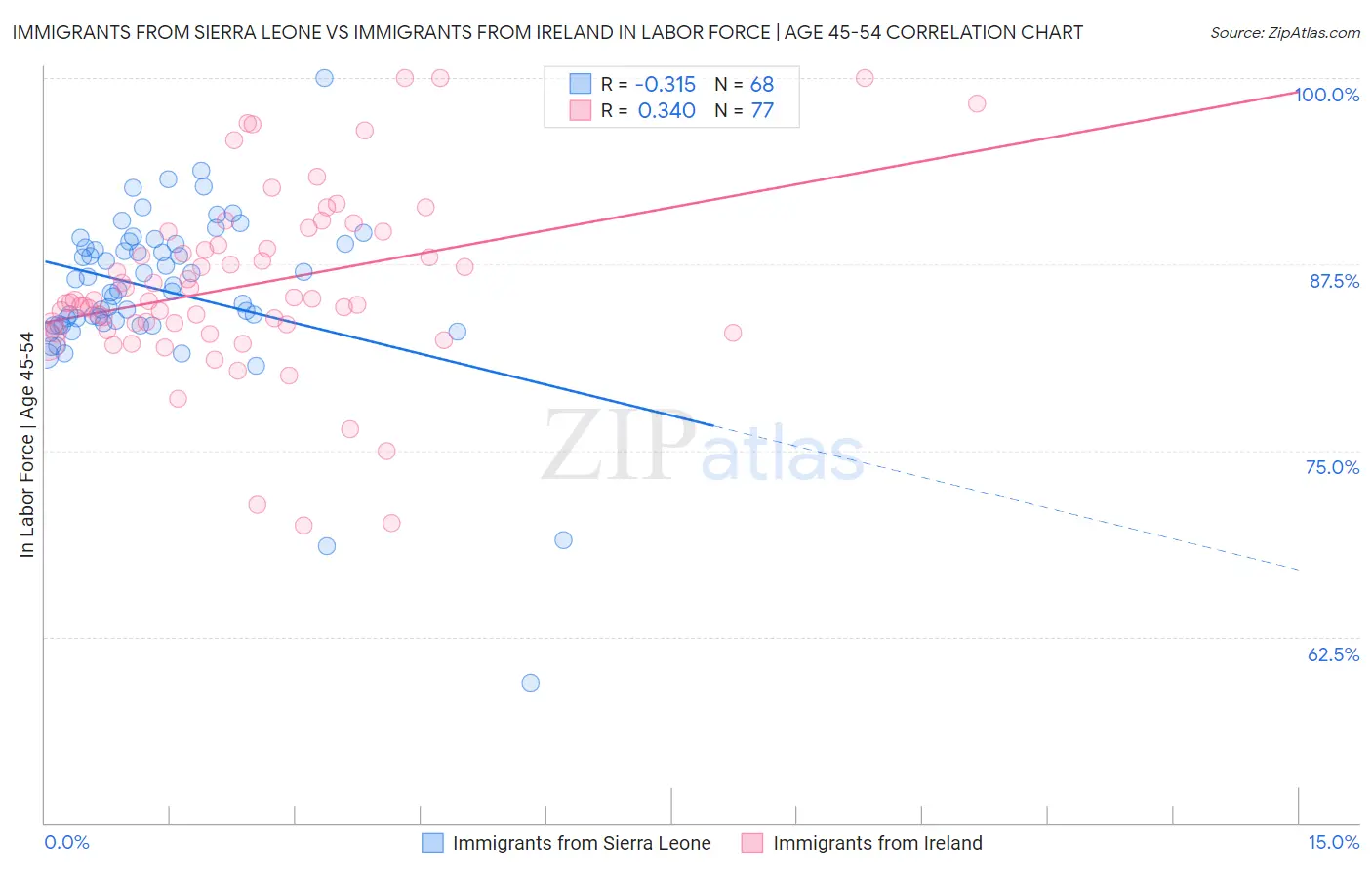 Immigrants from Sierra Leone vs Immigrants from Ireland In Labor Force | Age 45-54