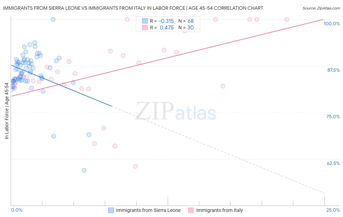 Immigrants from Sierra Leone vs Immigrants from Italy In Labor Force | Age 45-54