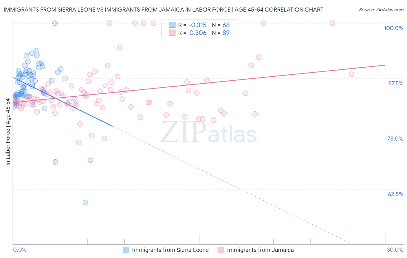 Immigrants from Sierra Leone vs Immigrants from Jamaica In Labor Force | Age 45-54