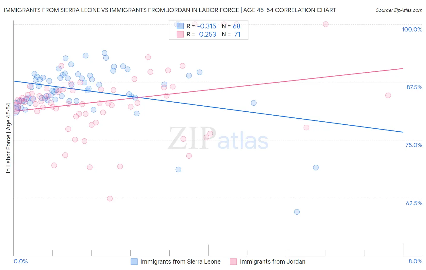 Immigrants from Sierra Leone vs Immigrants from Jordan In Labor Force | Age 45-54