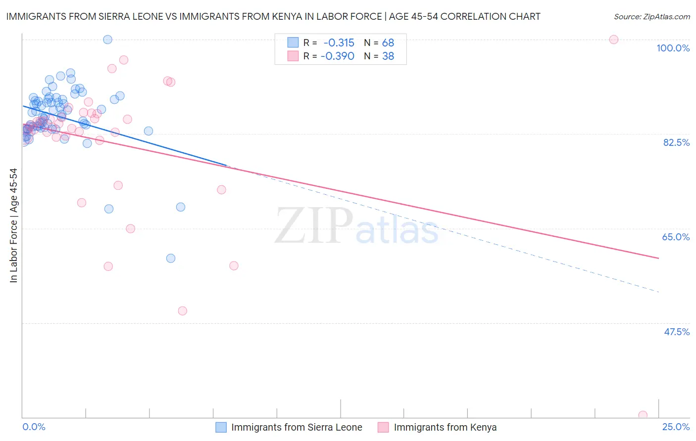 Immigrants from Sierra Leone vs Immigrants from Kenya In Labor Force | Age 45-54