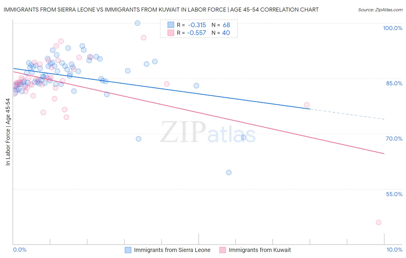 Immigrants from Sierra Leone vs Immigrants from Kuwait In Labor Force | Age 45-54