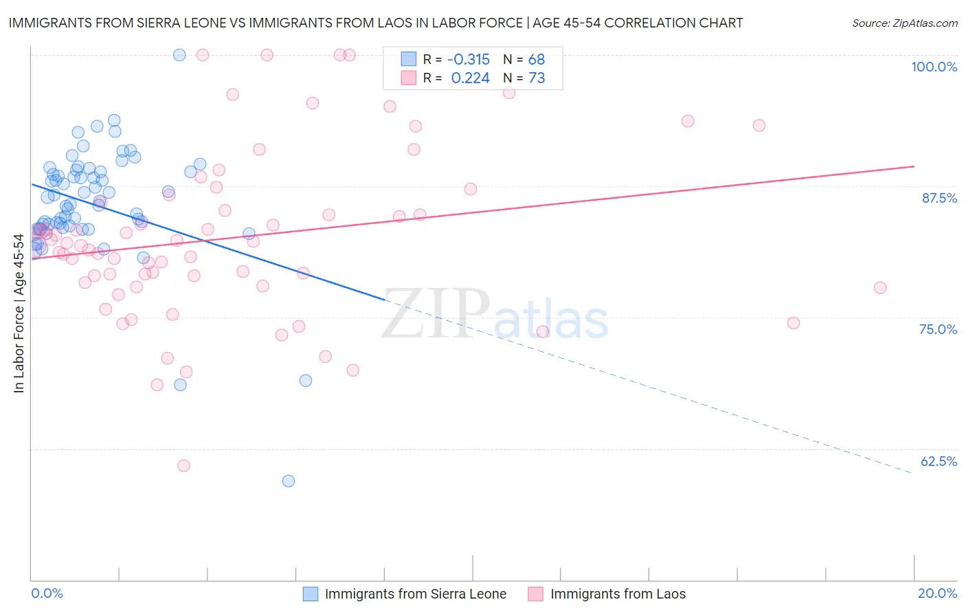 Immigrants from Sierra Leone vs Immigrants from Laos In Labor Force | Age 45-54