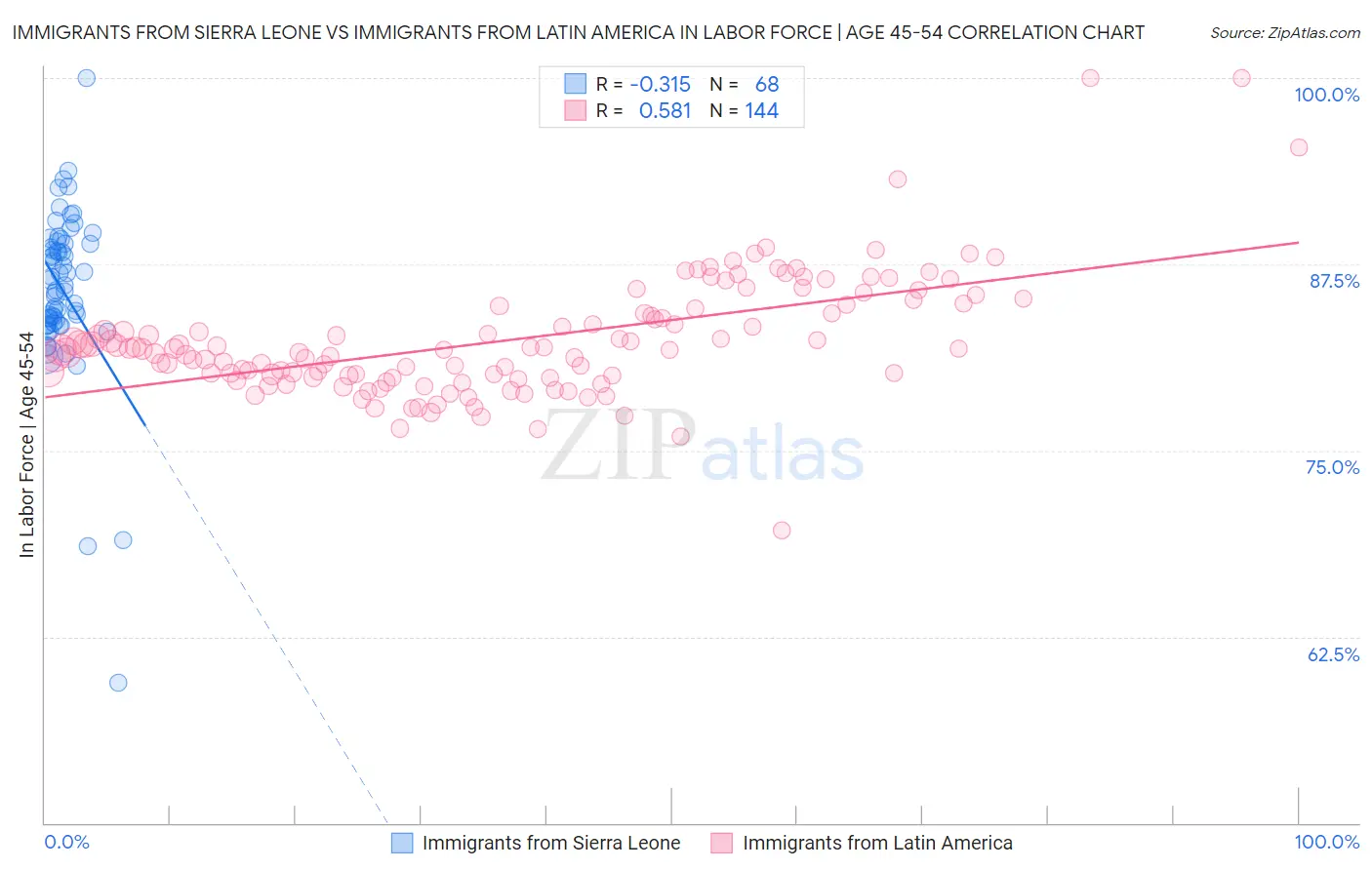 Immigrants from Sierra Leone vs Immigrants from Latin America In Labor Force | Age 45-54