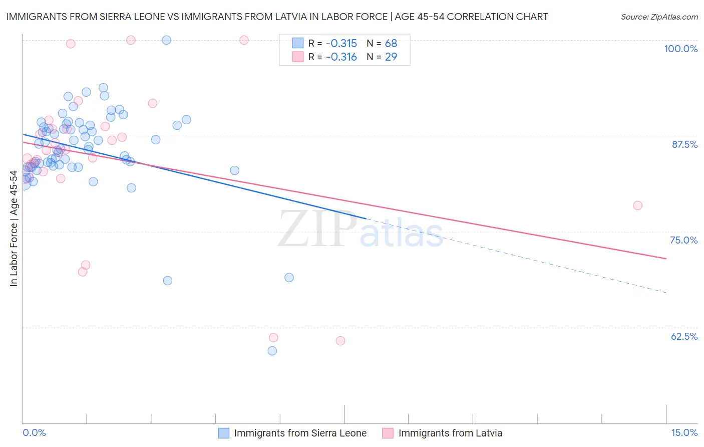 Immigrants from Sierra Leone vs Immigrants from Latvia In Labor Force | Age 45-54