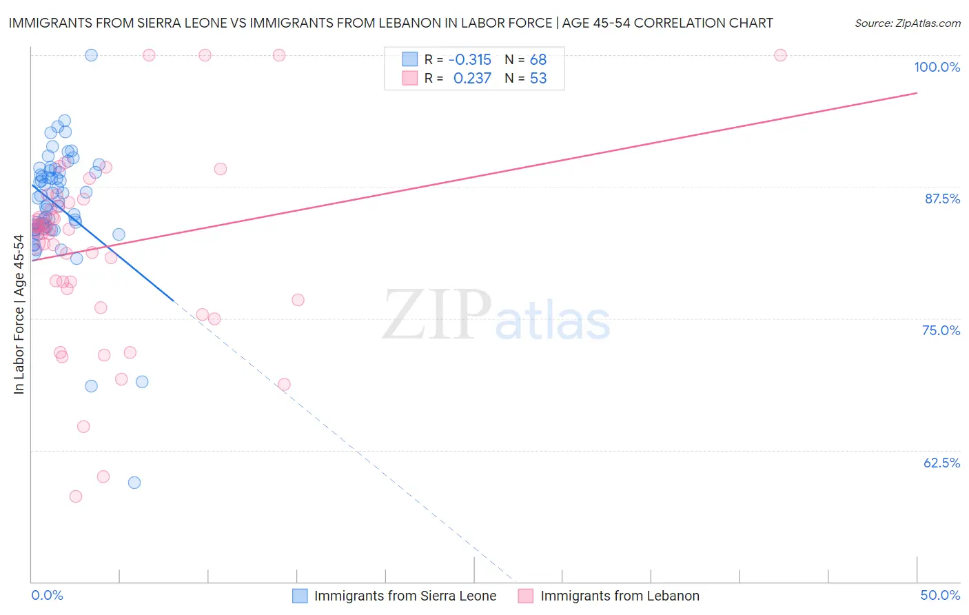 Immigrants from Sierra Leone vs Immigrants from Lebanon In Labor Force | Age 45-54