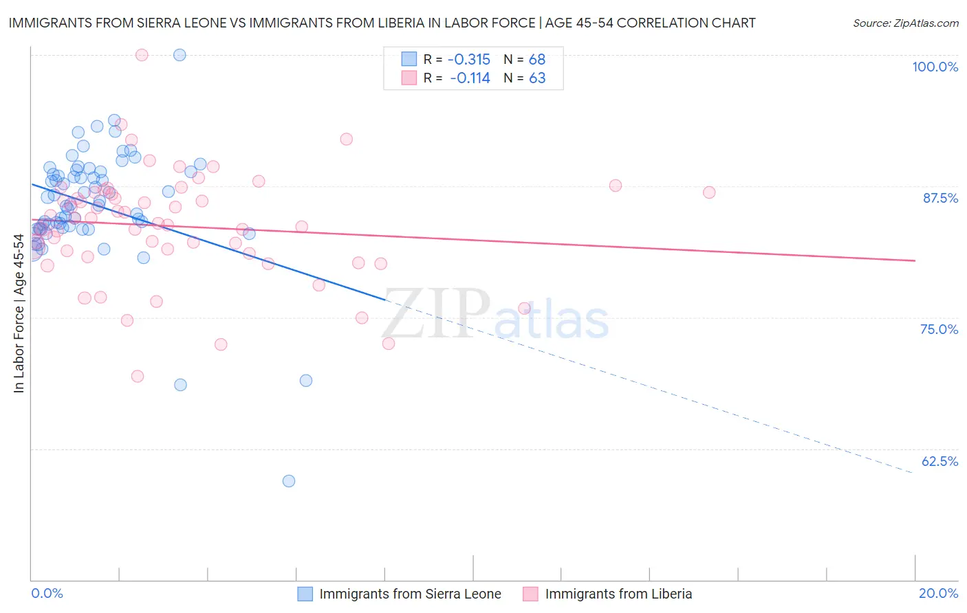 Immigrants from Sierra Leone vs Immigrants from Liberia In Labor Force | Age 45-54