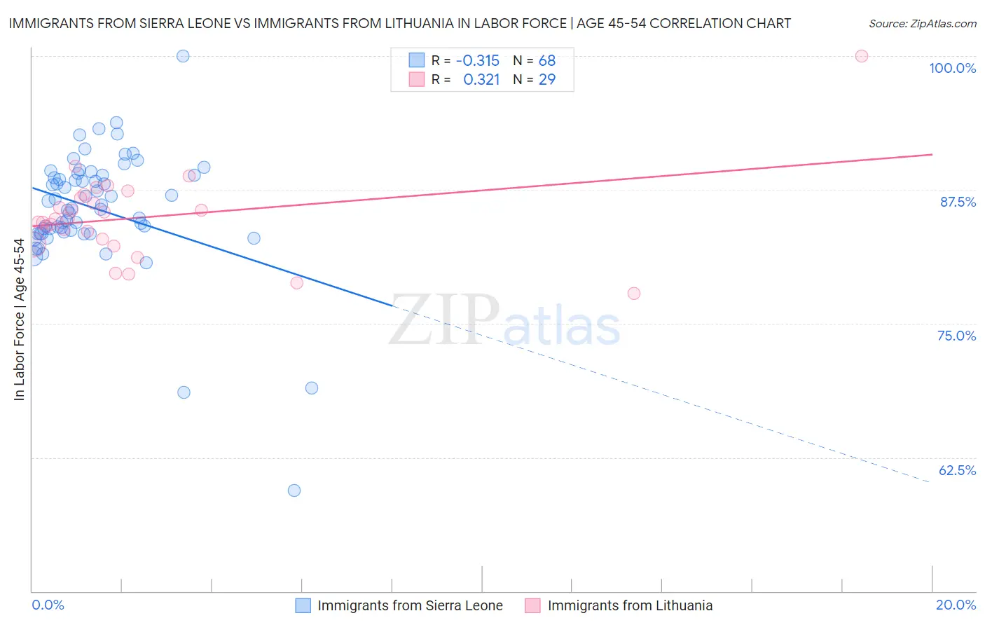 Immigrants from Sierra Leone vs Immigrants from Lithuania In Labor Force | Age 45-54