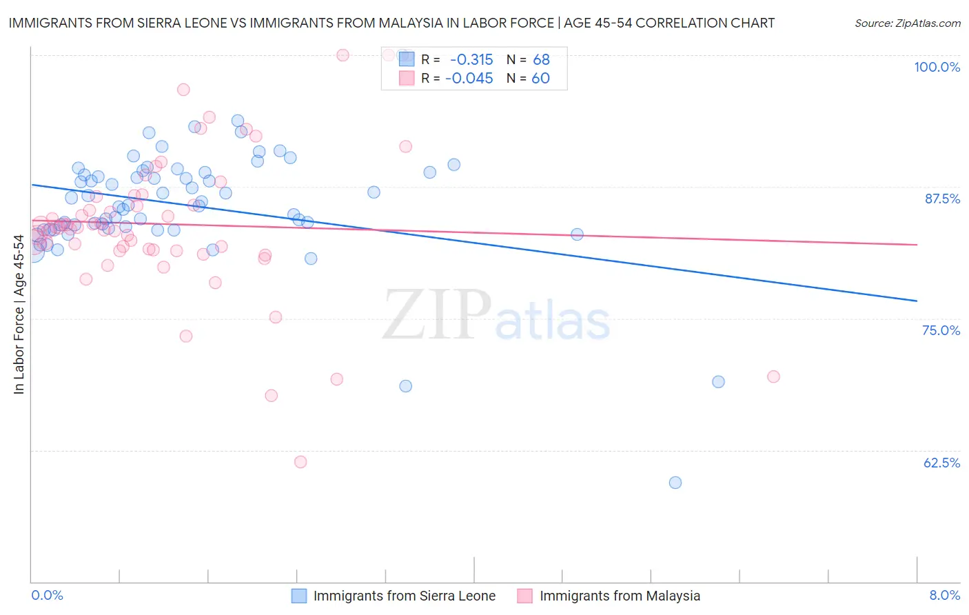 Immigrants from Sierra Leone vs Immigrants from Malaysia In Labor Force | Age 45-54