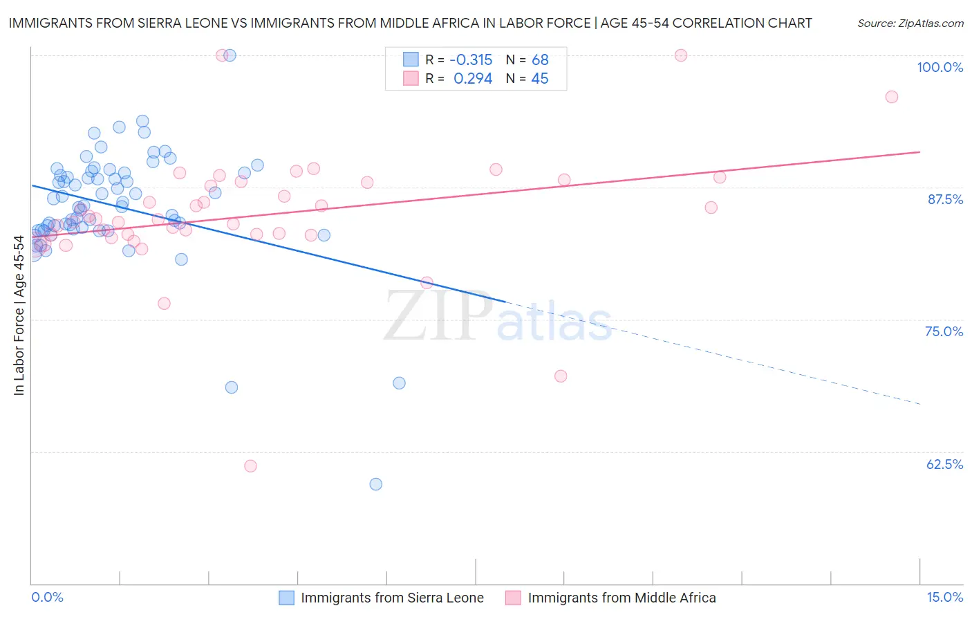 Immigrants from Sierra Leone vs Immigrants from Middle Africa In Labor Force | Age 45-54