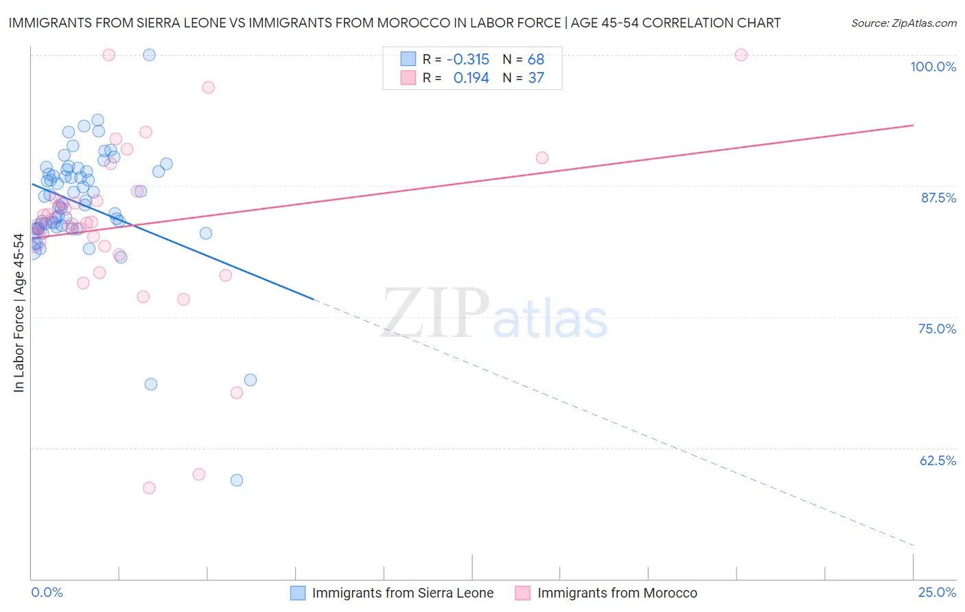 Immigrants from Sierra Leone vs Immigrants from Morocco In Labor Force | Age 45-54