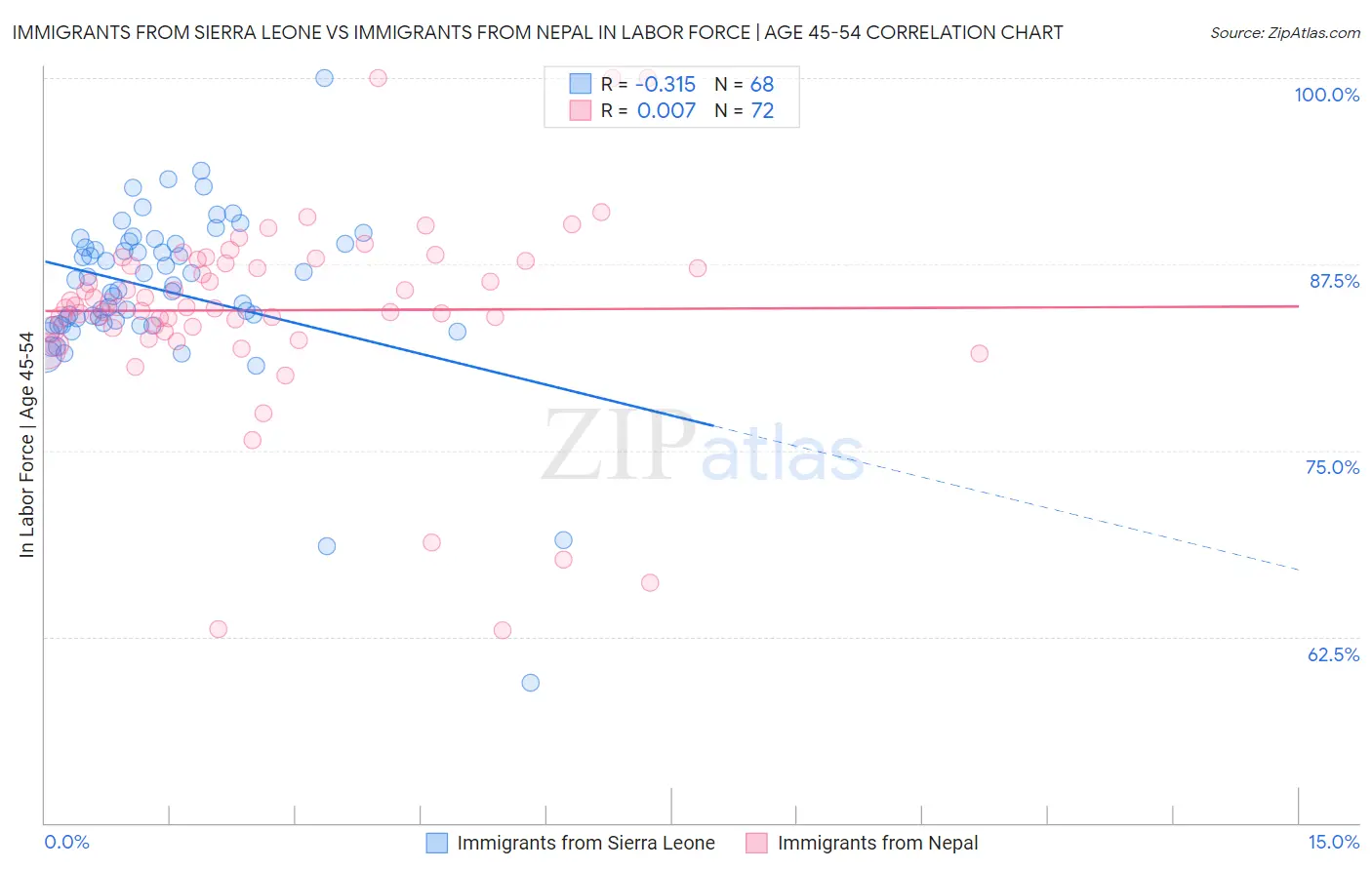 Immigrants from Sierra Leone vs Immigrants from Nepal In Labor Force | Age 45-54