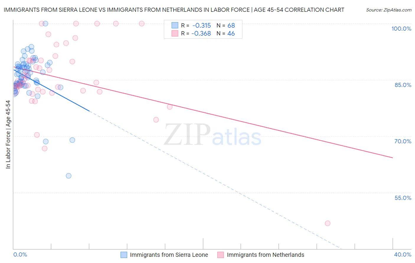 Immigrants from Sierra Leone vs Immigrants from Netherlands In Labor Force | Age 45-54