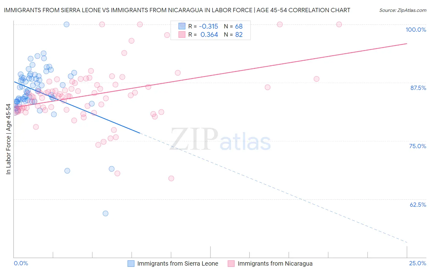 Immigrants from Sierra Leone vs Immigrants from Nicaragua In Labor Force | Age 45-54