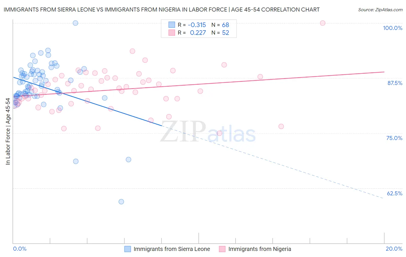 Immigrants from Sierra Leone vs Immigrants from Nigeria In Labor Force | Age 45-54