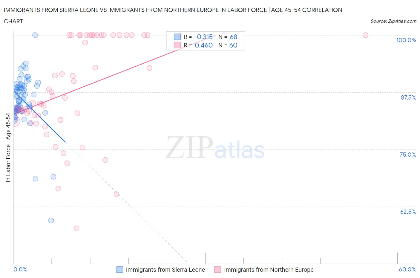 Immigrants from Sierra Leone vs Immigrants from Northern Europe In Labor Force | Age 45-54