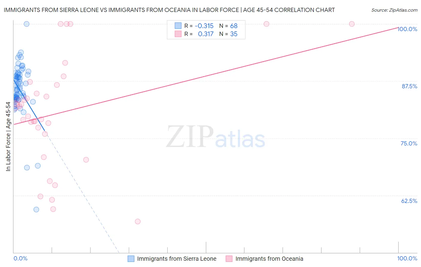 Immigrants from Sierra Leone vs Immigrants from Oceania In Labor Force | Age 45-54