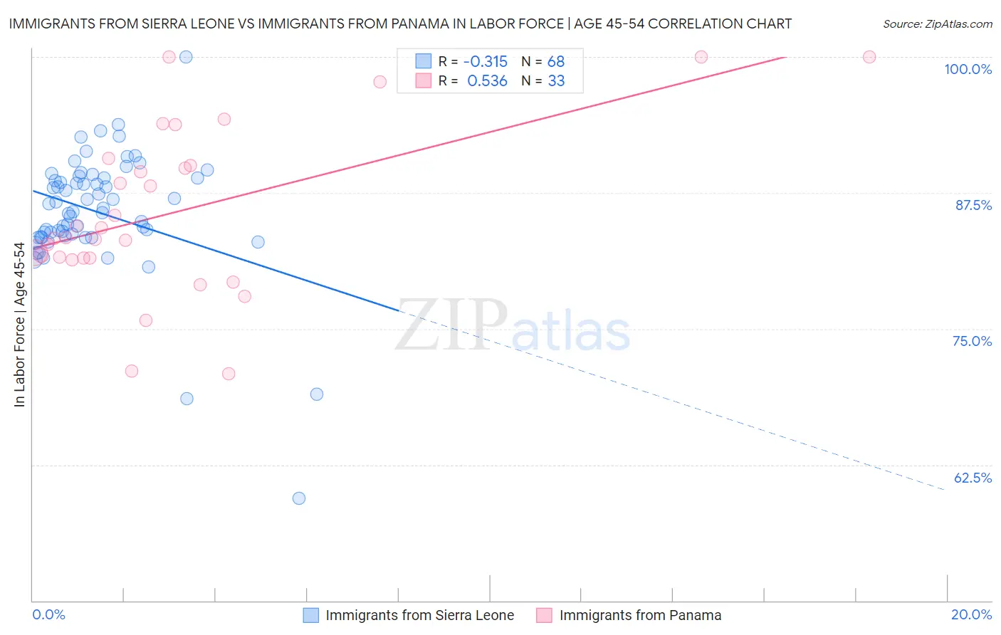 Immigrants from Sierra Leone vs Immigrants from Panama In Labor Force | Age 45-54