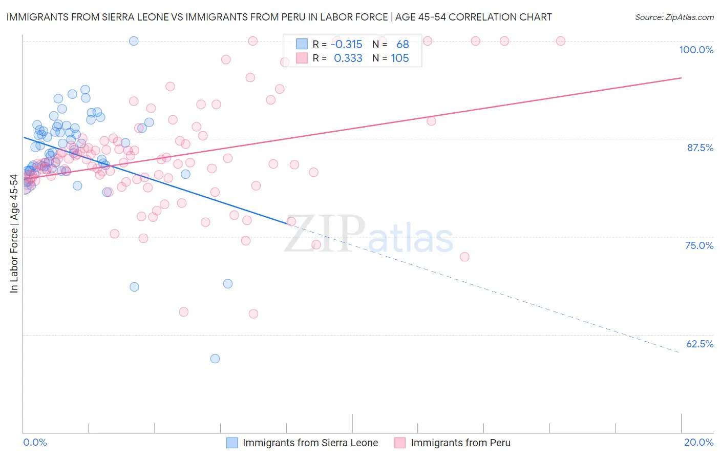 Immigrants from Sierra Leone vs Immigrants from Peru In Labor Force | Age 45-54