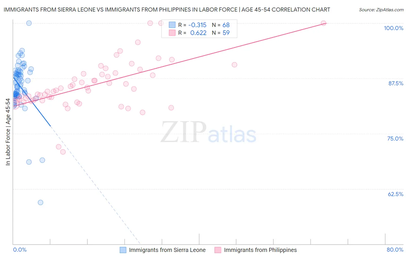 Immigrants from Sierra Leone vs Immigrants from Philippines In Labor Force | Age 45-54