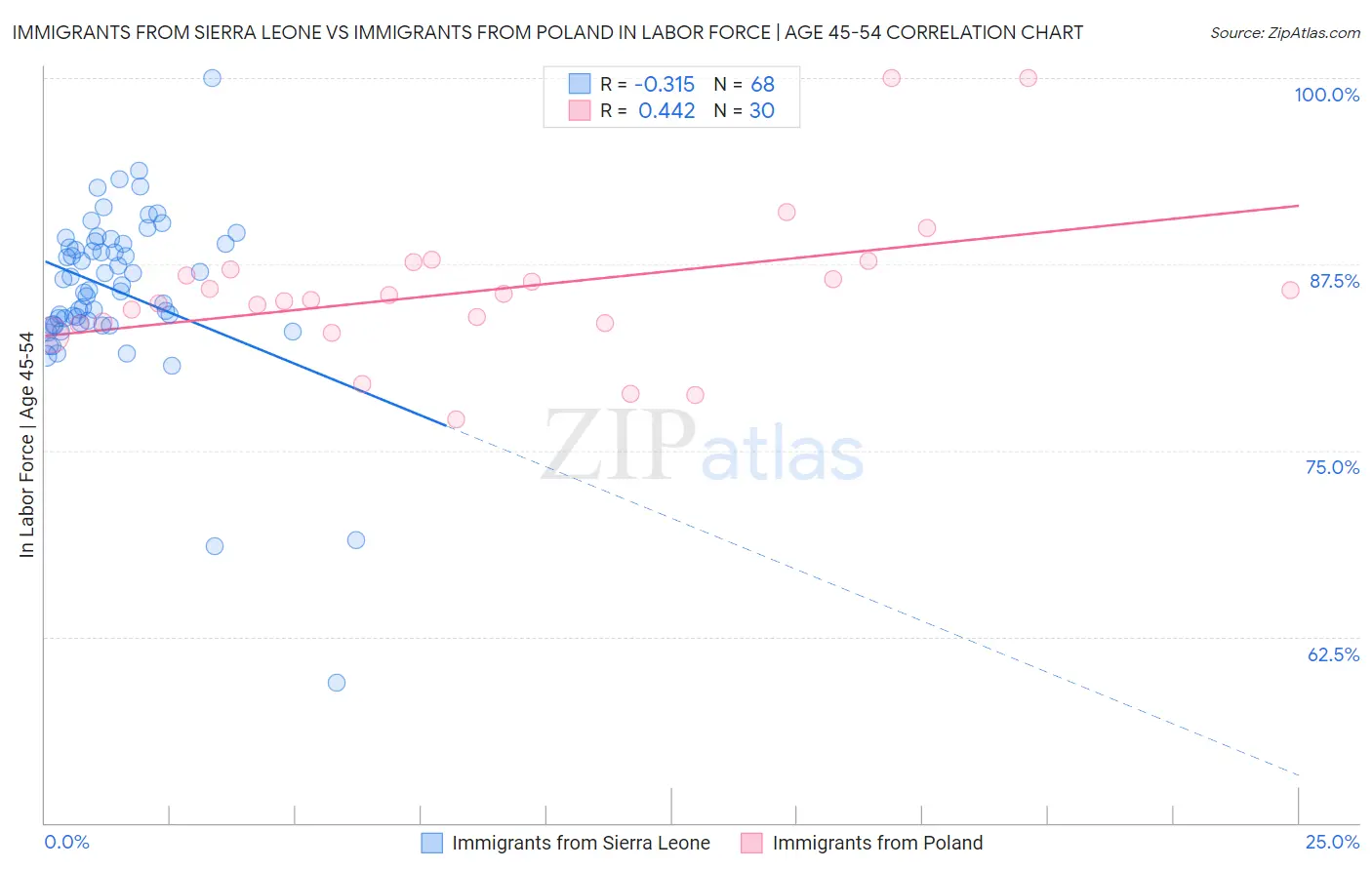 Immigrants from Sierra Leone vs Immigrants from Poland In Labor Force | Age 45-54