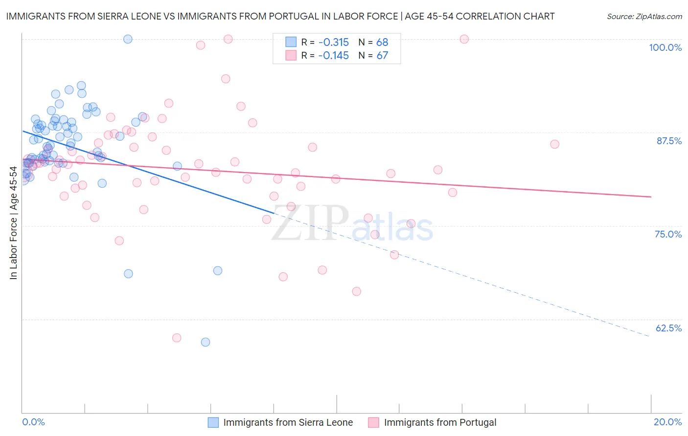 Immigrants from Sierra Leone vs Immigrants from Portugal In Labor Force | Age 45-54