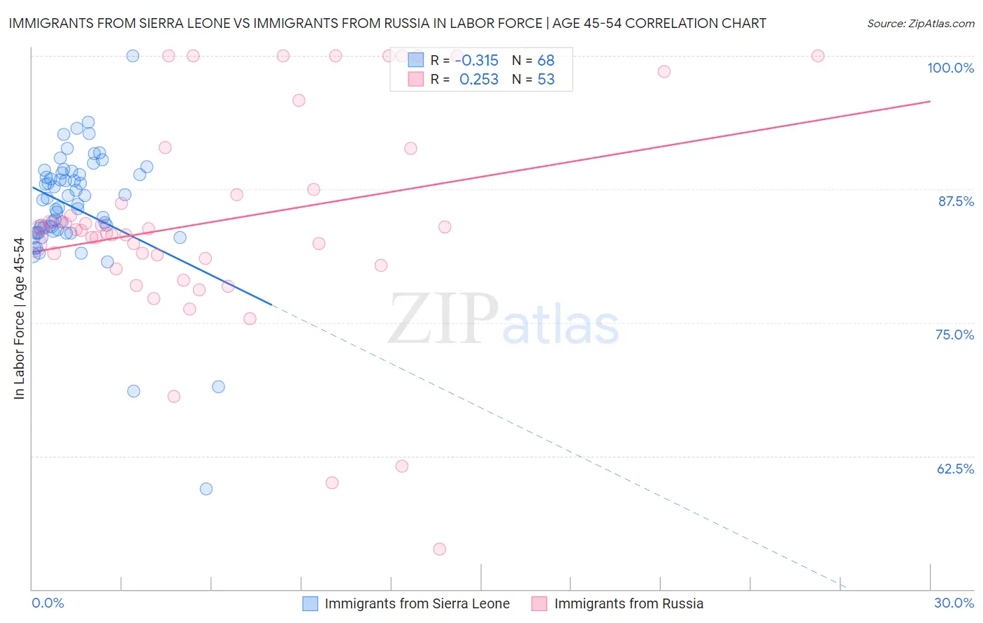 Immigrants from Sierra Leone vs Immigrants from Russia In Labor Force | Age 45-54