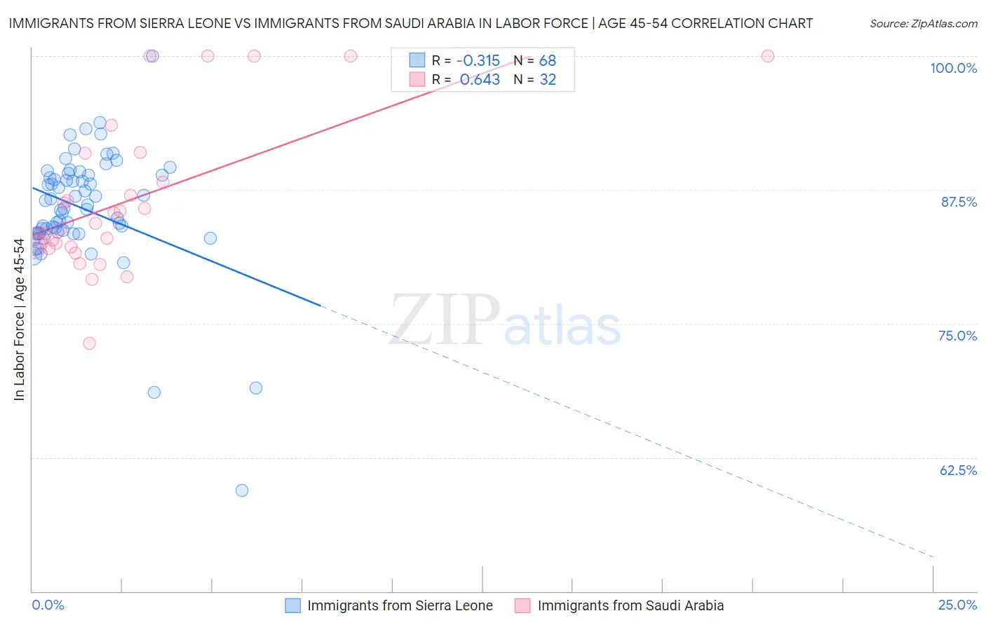 Immigrants from Sierra Leone vs Immigrants from Saudi Arabia In Labor Force | Age 45-54