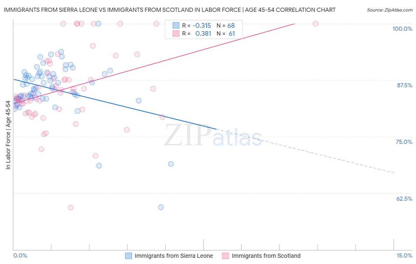 Immigrants from Sierra Leone vs Immigrants from Scotland In Labor Force | Age 45-54