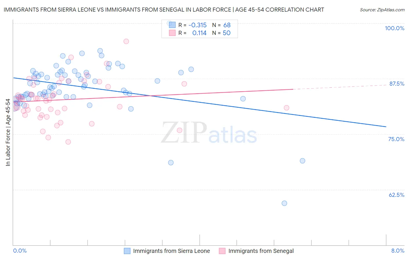 Immigrants from Sierra Leone vs Immigrants from Senegal In Labor Force | Age 45-54