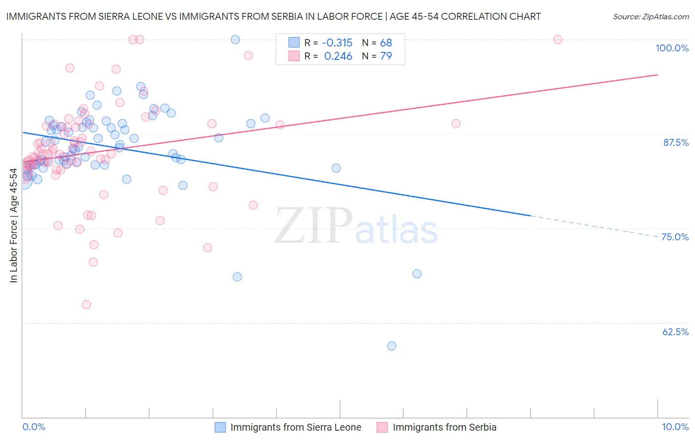 Immigrants from Sierra Leone vs Immigrants from Serbia In Labor Force | Age 45-54