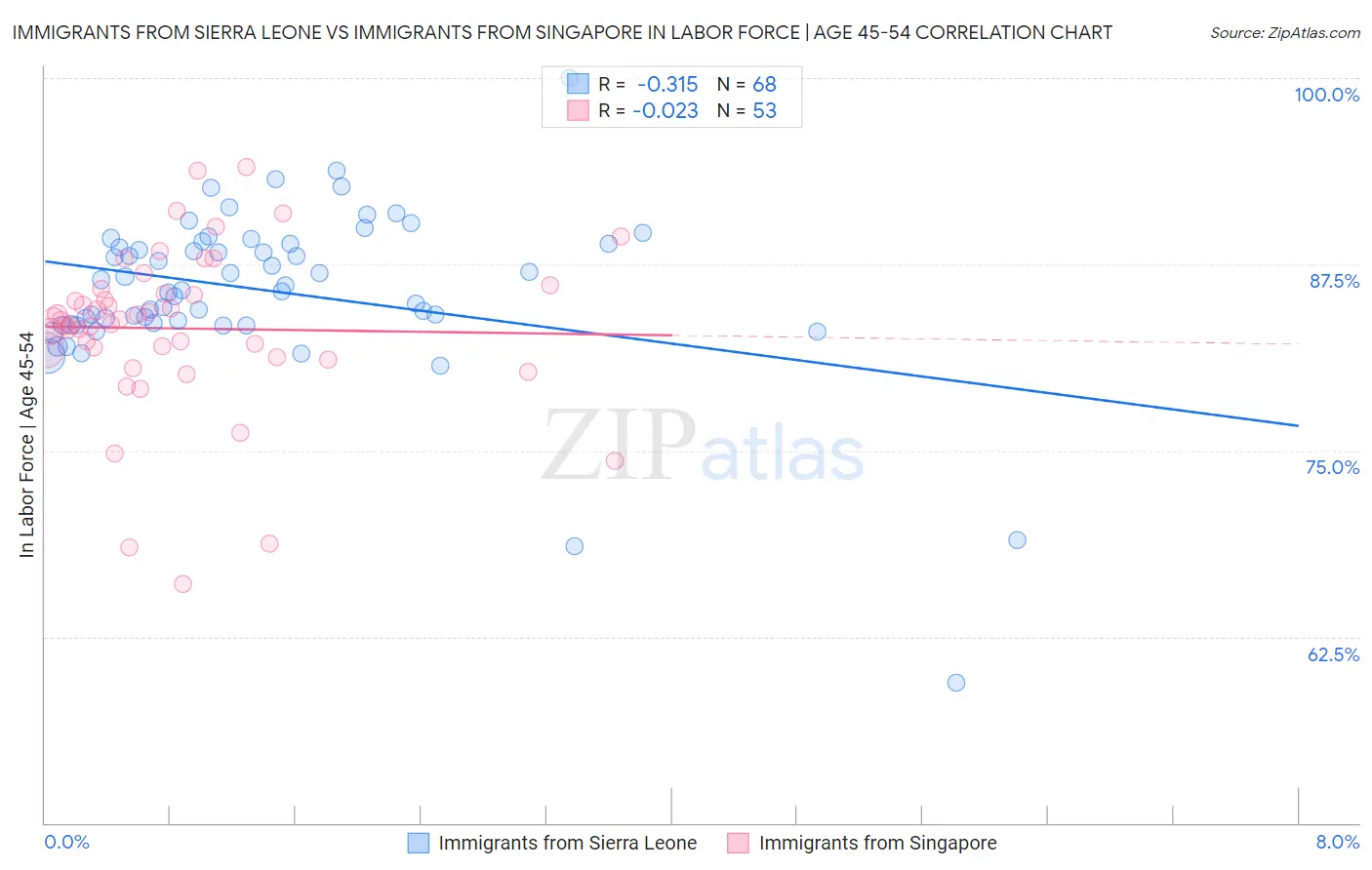 Immigrants from Sierra Leone vs Immigrants from Singapore In Labor Force | Age 45-54